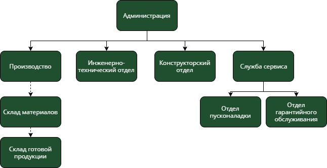 Структура компании Rubooster